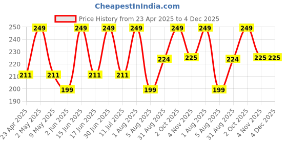 myntra.com MILA BEAUTE Cheeky Babe Long Lasting Creme Blush With Hyaluronic Acid - 8 ml - Peach Time mila beaute Price History Graph from 23 Apr 2025 to 4 Dec 2025
