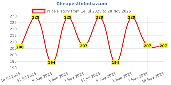 myntra.com MILA BEAUTE Colour Switch pH Tinted Lip Balm Enriched With Squalene - 4.2 g - Champagne mila beaute Price History Graph from 14 Jul 2025 to 28 Nov 2025