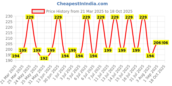 myntra.com MILA BEAUTE Comfort Matte Highly Pigmented & Long Lasting Lipstick - 3.8 g -Cherry Red 12 mila beaute Price History Graph from 21 Mar 2025 to 18 Oct 2025