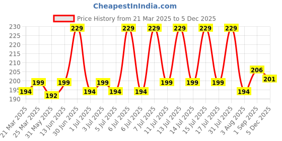 myntra.com MILA BEAUTE Comfort Matte Highly Pigmented & Long Lasting Lipstick - 3.8 g -Mostly Red 11 mila beaute Price History Graph from 21 Mar 2025 to 5 Dec 2025