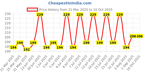 myntra.com MILA BEAUTE Comfort Matte Highly Pigmented & Long Lasting Lipstick -3.8 g- Soft Pink 09 mila beaute Price History Graph from 21 Mar 2025 to 10 Oct 2025