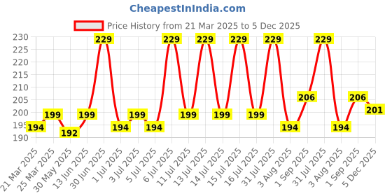 myntra.com MILA BEAUTE Comfort Matte Highly Pigmented & Long Lasting Lipstick - 3.8g- Magenta Pink 08 mila beaute Price History Graph from 21 Mar 2025 to 5 Dec 2025