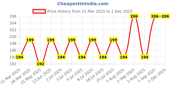 myntra.com MILA BEAUTE Comfort Matte Highly Pigmented Lipstick With Jojoba Oil-3.8g-Magenta Violet 14 mila beaute Price History Graph from 21 Mar 2025 to 1 Dec 2025
