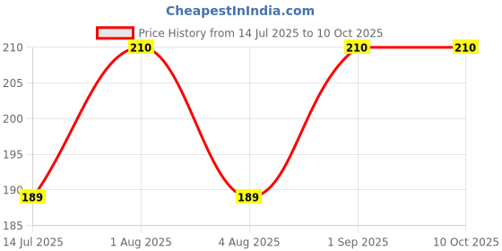 myntra.com MILA BEAUTE Complete Glow SPF 25 BB Cream With Vitamin C - 30 ml - Deep mila beaute Price History Graph from 14 Jul 2025 to 9 Oct 2025