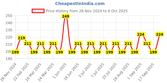 myntra.com MILA BEAUTE Conceal It Pot Concealer Enriched With SPF 15 & Vitamin E- 4 g- Hazelnut mila beaute Price History Graph from 28 Nov 2024 to 6 Oct 2025