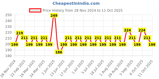 myntra.com MILA BEAUTE Conceal It Pot Concealer Enriched With SPF 15 & Vitamin E - 4 g - Light Ivory mila beaute Price History Graph from 28 Nov 2024 to 11 Oct 2025