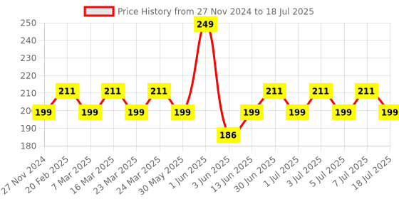myntra.com MILA BEAUTE Conceal It Pot Concealer Enriched With SPF 15 & Vitamin E - 4 g -Medium Beige mila beaute Price History Graph from 27 Nov 2024 to 7 Jul 2025
