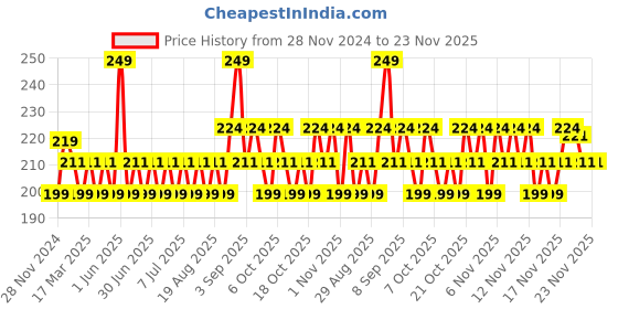myntra.com MILA BEAUTE Conceal It Pot Concealer Enriched With SPF 15 & Vitamin E - 4 g - Natural Nude mila beaute Price History Graph from 28 Nov 2024 to 23 Nov 2025