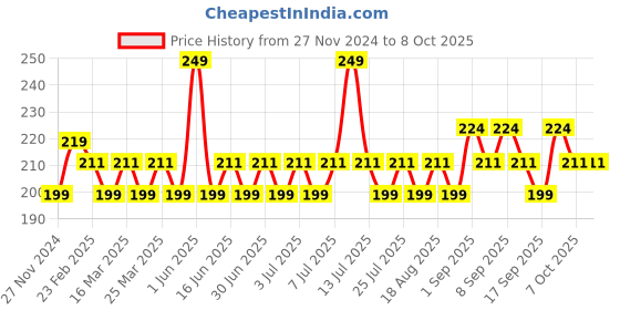 myntra.com MILA BEAUTE Conceal It Pot Concealer Enriched With SPF 15 & Vitamin E - 4 g - Rich Coco mila beaute Price History Graph from 27 Nov 2024 to 8 Oct 2025