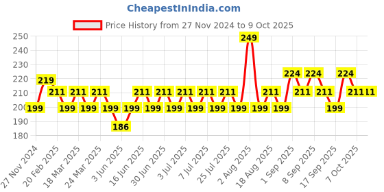 myntra.com MILA BEAUTE Conceal It Pot Concealer Enriched With SPF 15 & Vitamin E - 4 g- Rich Vanilla mila beaute Price History Graph from 27 Nov 2024 to 7 Oct 2025