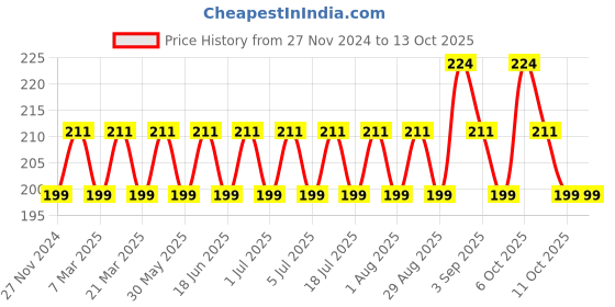 myntra.com MILA BEAUTE Conceal It Pot Concealer Enriched With SPF 15 & Vitamin E - 4 g -Rose Beige mila beaute Price History Graph from 27 Nov 2024 to 13 Oct 2025