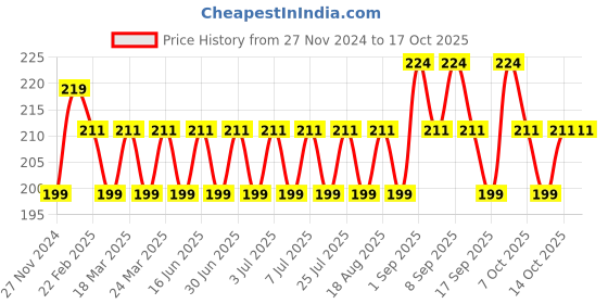 myntra.com MILA BEAUTE Conceal It Pot Concealer Enriched With SPF 15 & Vitamin E - 4 g -Sun Beige mila beaute Price History Graph from 27 Nov 2024 to 16 Oct 2025