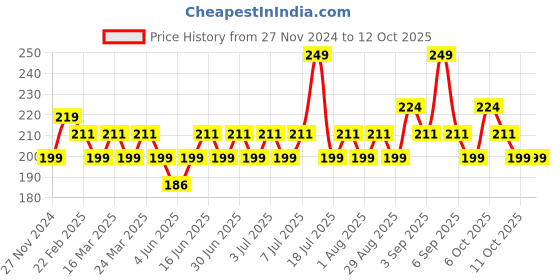 myntra.com MILA BEAUTE Conceal It Pot Concealer Enriched With SPF 15 & Vitamin E - Creamy Beige mila beaute Price History Graph from 27 Nov 2024 to 12 Oct 2025