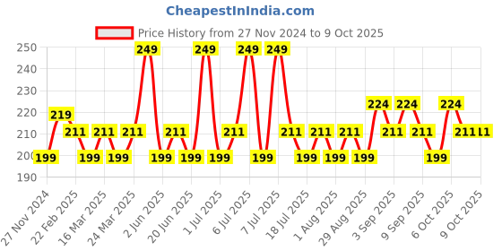 myntra.com MILA BEAUTE Conceal It Pot Concealer Enriched With SPF 15 & Vitamin E -Green Corrector mila beaute Price History Graph from 27 Nov 2024 to 9 Oct 2025