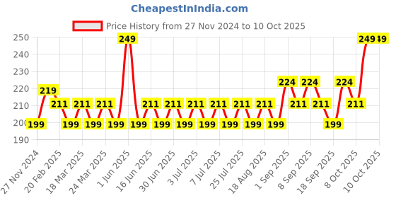 myntra.com MILA BEAUTE Conceal It Pot Concealer Enriched With SPF 15 & Vitamin E - Orange Corrector mila beaute Price History Graph from 27 Nov 2024 to 10 Oct 2025