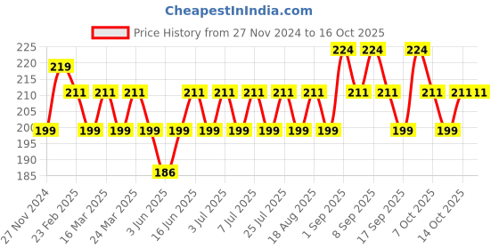 myntra.com MILA BEAUTE Conceal It Pot Concealer With SPF 15 & Vitamin E - Pure Beige mila beaute Price History Graph from 27 Nov 2024 to 15 Oct 2025