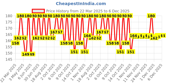 myntra.com MILA BEAUTE Glaze Artist Water Proof Liquid Eyeliner With Vitamin E - 6 ml - Infinite Blue mila beaute Price History Graph from 22 Mar 2025 to 5 Dec 2025