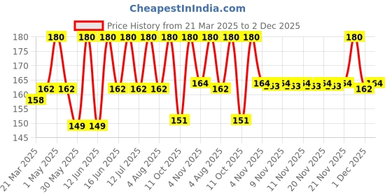 myntra.com MILA BEAUTE Glaze Artist Water Proof Liquid Eyeliner With Vitamin E - 6ml - Infinite Black mila beaute Price History Graph from 21 Mar 2025 to 2 Dec 2025