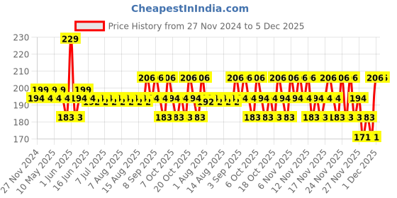 myntra.com MILA BEAUTE Gloss Girl Hydration Lip Gloss With Hyaluronic Acid -2.3 ml - Naked - 02 mila beaute Price History Graph from 27 Nov 2024 to 5 Dec 2025