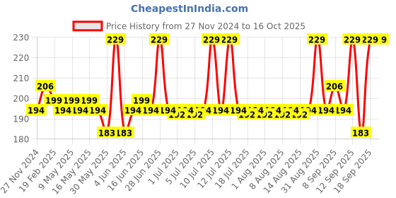 myntra.com MILA BEAUTE Gloss Girl  Lightweight & Non-Sticky Formula Lipstick- 2.3 ml- So Me mila beaute Price History Graph from 27 Nov 2024 to 15 Oct 2025