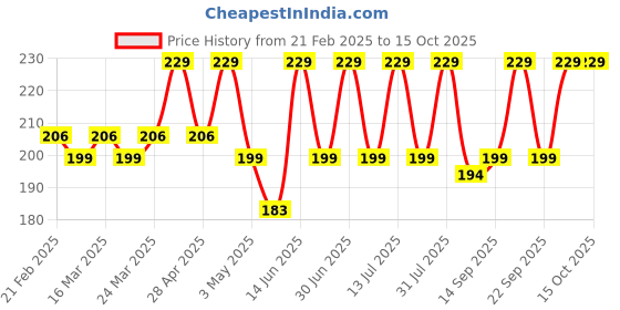 myntra.com MILA BEAUTE Got Gloss Glossy PeptideLip Balm With Hyaluronic Acid - 8 g - Chai Latte mila beaute Price History Graph from 21 Feb 2025 to 15 Oct 2025