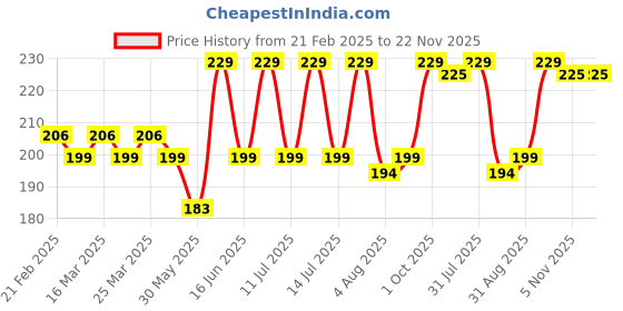 myntra.com MILA BEAUTE Got Gloss Glossy PeptideLip Balm With Hyaluronic Acid - 8 g - Jamun Shot mila beaute Price History Graph from 21 Feb 2025 to 21 Nov 2025