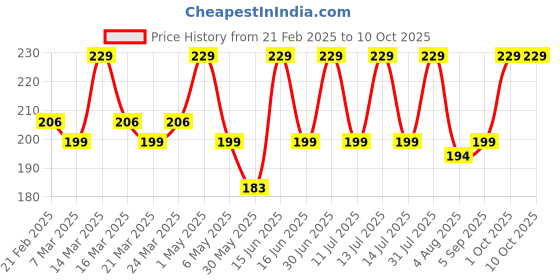 myntra.com MILA BEAUTE Got Gloss Glossy PeptideLip Balm With Hyaluronic Acid - Peach Sharbat mila beaute Price History Graph from 21 Feb 2025 to 10 Oct 2025