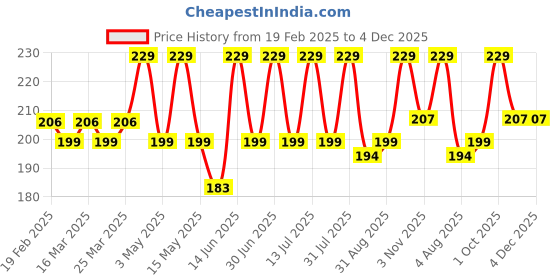 myntra.com MILA BEAUTE Got Gloss Glossy PeptideLip Balm With Hyaluronic Acid -Rose Thandai mila beaute Price History Graph from 19 Feb 2025 to 4 Dec 2025