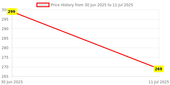 myntra.com MILA BEAUTE Lock & Pout Matte Crayon Lipstick With Shea Butter - 1.25 g - Bye For Now mila beaute Price History Graph from 30 Jun 2025 to 11 Jul 2025