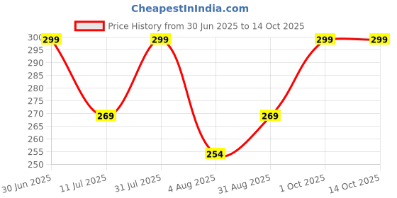 myntra.com MILA BEAUTE Lock & Pout Matte Crayon Lipstick With Shea Butter - 1.25 g - Dont Stare mila beaute Price History Graph from 30 Jun 2025 to 14 Oct 2025