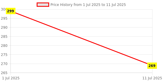 myntra.com MILA BEAUTE Lock & Pout Matte Crayon Lipstick With Shea Butter - 1.25 g - Dont Stop mila beaute Price History Graph from 1 Jul 2025 to 11 Jul 2025