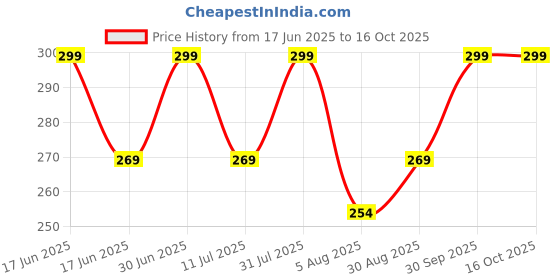myntra.com MILA BEAUTE Lock & Pout Matte Crayon Lipstick With Shea Butter - 1.25 g - Like Seriously mila beaute Price History Graph from 17 Jun 2025 to 16 Oct 2025