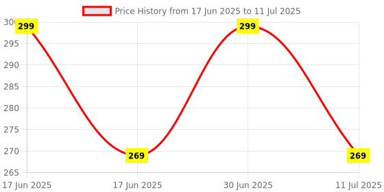 myntra.com MILA BEAUTE Lock & Pout Matte Crayon Lipstick With Shea Butter - 1.25 g - Low Key mila beaute Price History Graph from 17 Jun 2025 to 11 Jul 2025