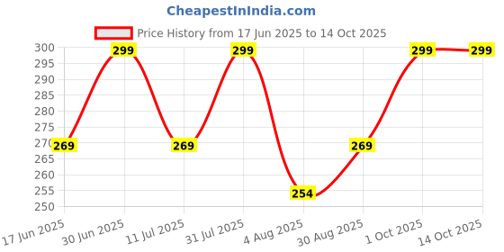 myntra.com MILA BEAUTE Lock & Pout Matte Crayon Lipstick With Shea Butter - 1.25 g - Match My Vibe mila beaute Price History Graph from 17 Jun 2025 to 13 Oct 2025