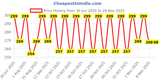 myntra.com MILA BEAUTE Lock & Pout Matte Crayon Lipstick With Shea Butter - 1.25 g - No Cap mila beaute Price History Graph from 30 Jun 2025 to 27 Nov 2025