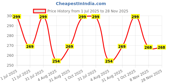 myntra.com MILA BEAUTE Lock & Pout Matte Crayon Lipstick With Shea Butter - 1.25 g - Not Today mila beaute Price History Graph from 1 Jul 2025 to 28 Nov 2025