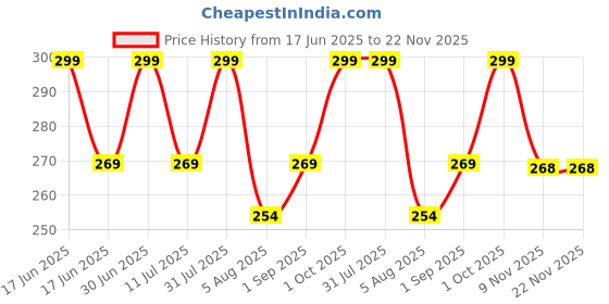 myntra.com MILA BEAUTE Lock & Pout Matte Crayon Lipstick With Shea Butter - 1.25 g - Thank You Next mila beaute Price History Graph from 17 Jun 2025 to 22 Nov 2025
