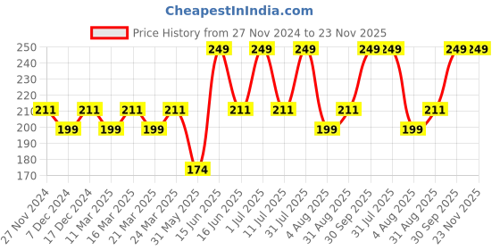 myntra.com MILA BEAUTE Locked In Lips Transfer Proof Liquid Lipstick- 4.5 ml- Coco Butter 06 mila beaute Price History Graph from 27 Nov 2024 to 23 Nov 2025