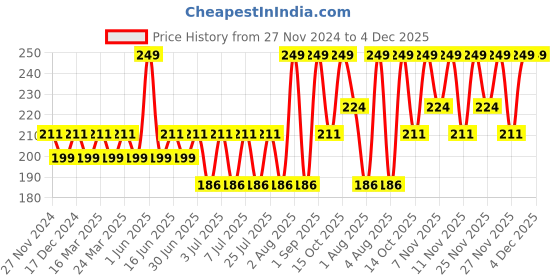 myntra.com MILA BEAUTE Locked In Lips Transfer Proof Liquid Lipstick - 4.5 ml - Dragonfruit mila beaute Price History Graph from 27 Nov 2024 to 4 Dec 2025