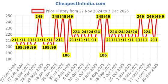 myntra.com MILA BEAUTE Locked In Lips Transfer Proof Liquid Lipstick - 4.5 ml - Flaming Chips mila beaute Price History Graph from 27 Nov 2024 to 3 Dec 2025