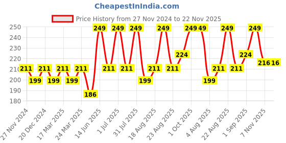 myntra.com MILA BEAUTE Minis Pout Party Set Of 12 Long Lasting Bullet Lipstick-1g Each mila beaute Price History Graph from 27 Nov 2024 to 22 Nov 2025
