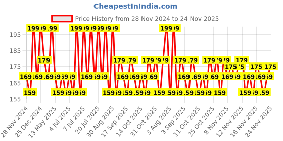 myntra.com MILA BEAUTE Perfect Matte Long Wear SPF15 Foundation With Vitamin E - 30 ml - Natural -01 mila beaute Price History Graph from 28 Nov 2024 to 24 Nov 2025