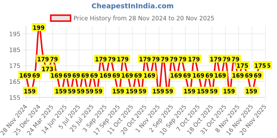 myntra.com MILA BEAUTE Perfect Matte Longwear Foundation With SPF 15 - 30 ml - Blush mila beaute Price History Graph from 28 Nov 2024 to 20 Nov 2025