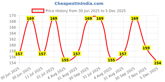 myntra.com MILA BEAUTE Pout It Out Matte Lip Crayon Lipstick - 1.25 g Jessie 105 mila beaute Price History Graph from 30 Jun 2025 to 5 Dec 2025