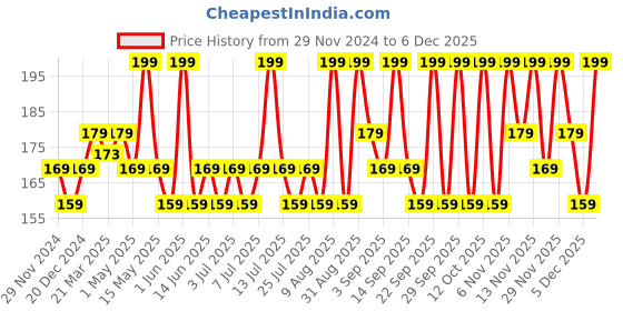 myntra.com MILA BEAUTE Pro Matte Long Lasting Bullet Lipstick- 4.2 g - Begumjaan mila beaute Price History Graph from 29 Nov 2024 to 5 Dec 2025