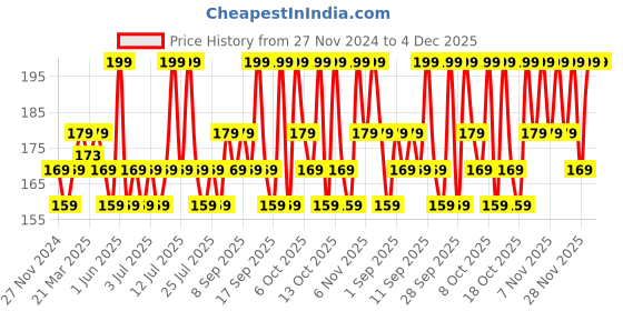 myntra.com MILA BEAUTE Pro Matte Long Lasting Lipstick - 4.2 g - Anarkali mila beaute Price History Graph from 27 Nov 2024 to 4 Dec 2025