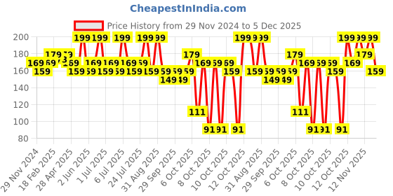 myntra.com MILA BEAUTE Pro Matte Long Lasting Lipstick - 4.2 g - Shridevi mila beaute Price History Graph from 29 Nov 2024 to 5 Dec 2025