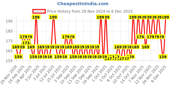 myntra.com MILA BEAUTE Pro Matte Long Lasting Lipstick With Vitamin E - 4.2 g - Damini 16 mila beaute Price History Graph from 29 Nov 2024 to 4 Dec 2025