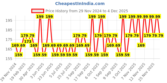 myntra.com MILA BEAUTE Pro Matte Long Lasting Lipstick With Vitamin E - 4.2 g - Saira Banu 18 mila beaute Price History Graph from 29 Nov 2024 to 4 Dec 2025