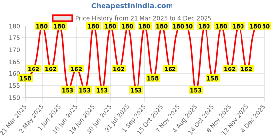myntra.com MILA BEAUTE Rich Matte Long Lasting Wear Lipstick - 4.2 g Each - Gimme A Hint - 610 mila beaute Price History Graph from 21 Mar 2025 to 3 Dec 2025